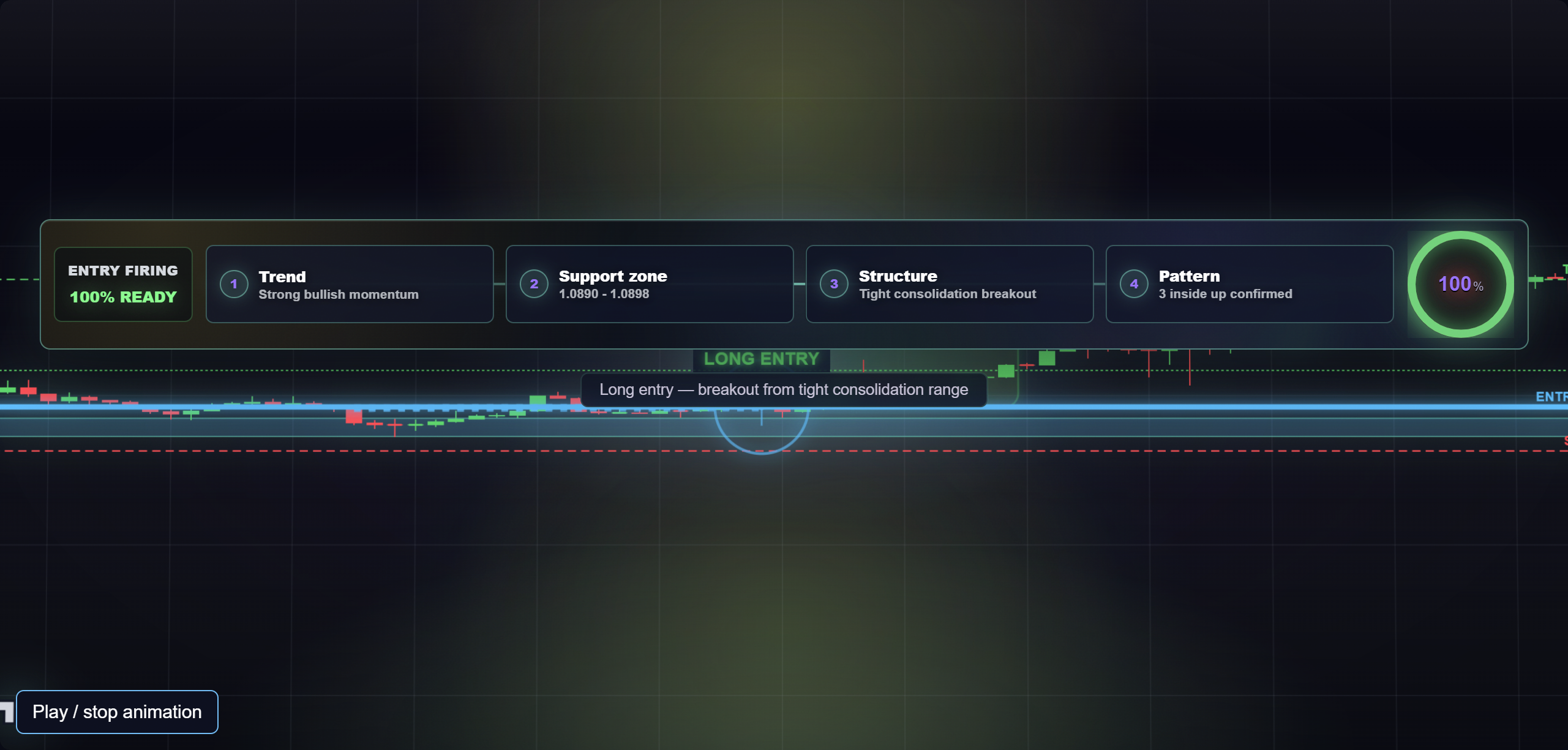 Erebora Trades animated example of a market setup, entry and risk levels